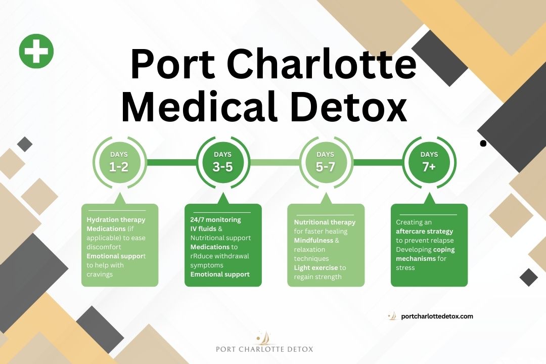 This is a timeline of the medical detox treatment followed at Port Charlotte Detox